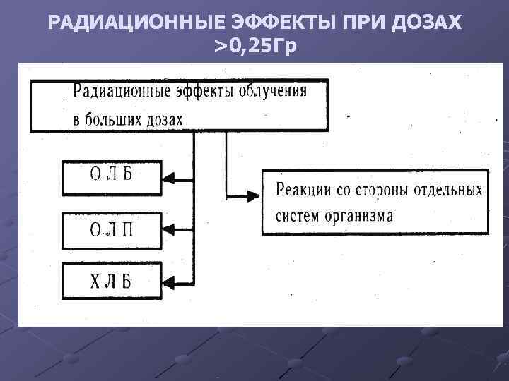 РАДИАЦИОННЫЕ ЭФФЕКТЫ ПРИ ДОЗАХ  >0, 25 Гр 