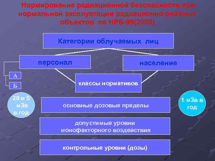  Нормирование радиационной безопасности при нормальной эксплуатации радиационно опасных    объектов по