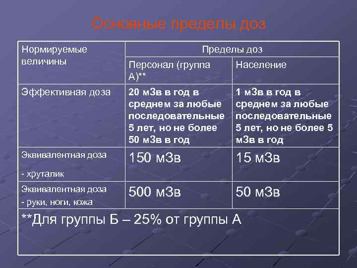    Основные пределы доз Нормируемые    Пределы доз величины 