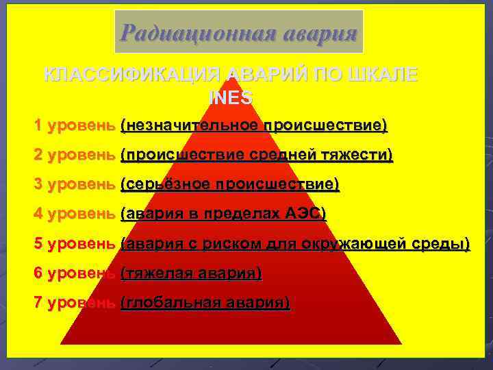    Радиационная авария КЛАССИФИКАЦИЯ АВАРИЙ ПО ШКАЛЕ   INES 1 уровень