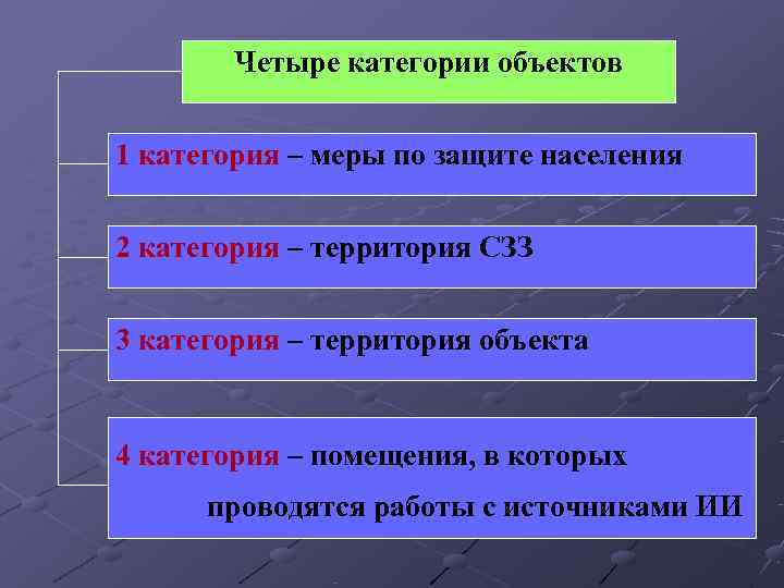   Четыре категории объектов  1 категория – меры по защите населения 
