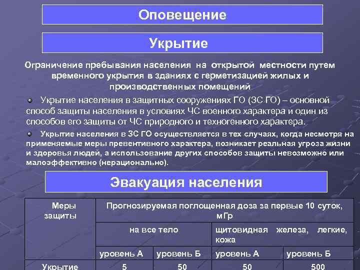      Оповещение      Укрытие Ограничение пребывания