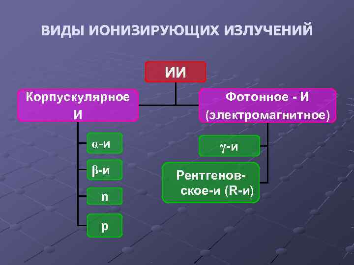  ВИДЫ ИОНИЗИРУЮЩИХ ИЗЛУЧЕНИЙ    ИИ Корпускулярное  Фотонное - И 