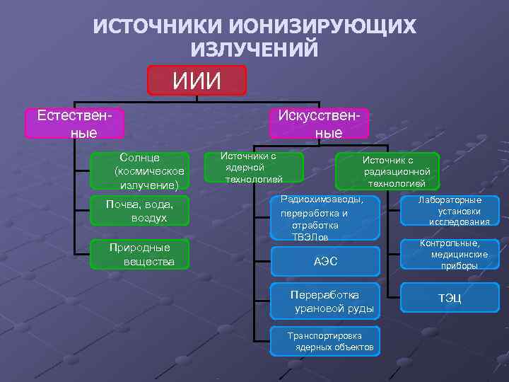 Методы и средства защиты от ионизирующих излучений презентация