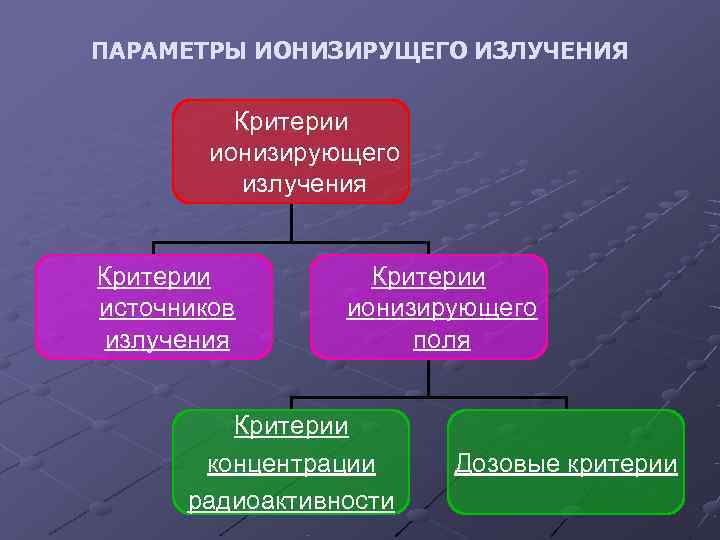 ПАРАМЕТРЫ ИОНИЗИРУЩЕГО ИЗЛУЧЕНИЯ  Критерии   ионизирующего  излучения  Критерии источников 
