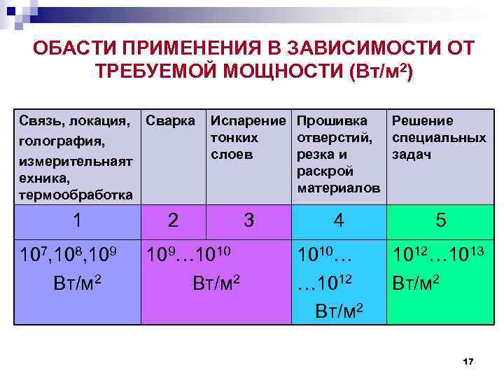 ОБАСТИ ПРИМЕНЕНИЯ В ЗАВИСИМОСТИ ОТ ТРЕБУЕМОЙ МОЩНОСТИ (Вт/м 2) Связь, локация, Сварка ОБАСТИ ПРИМЕНЕНИЯ В ЗАВИСИМОСТИ ОТ ТРЕБУЕМОЙ МОЩНОСТИ (Вт/м 2) Связь, локация, Сварка