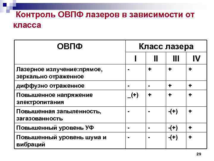 Контроль ОВПФ лазеров в зависимости от класса ОВПФ Контроль ОВПФ лазеров в зависимости от класса ОВПФ