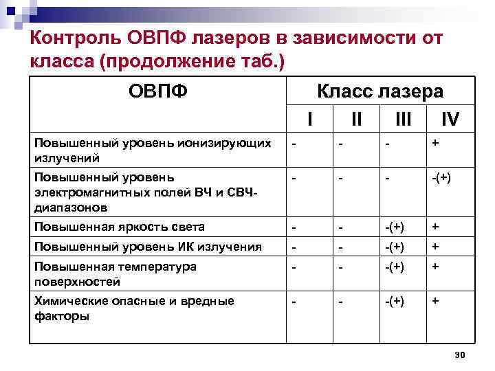 Контроль ОВПФ лазеров в зависимости от класса (продолжение таб. ) ОВПФ Контроль ОВПФ лазеров в зависимости от класса (продолжение таб. ) ОВПФ