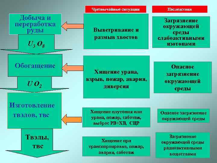     Чрезвычайные ситуации  Последствия  Добыча и   