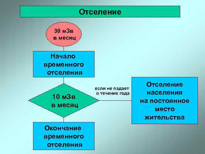   Отселение  30 м. Зв  в месяц Начало временного отселения 