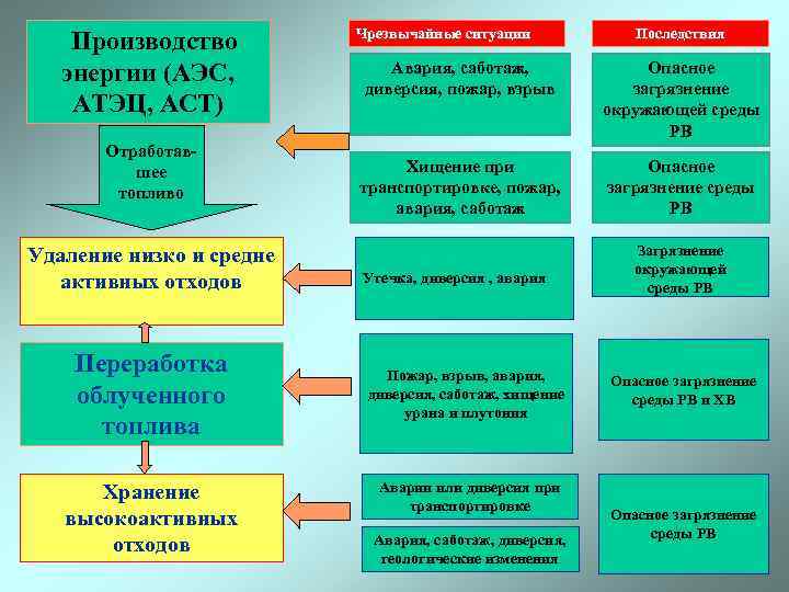      Чрезвычайные ситуации   Последствия Производство  энергии (АЭС,