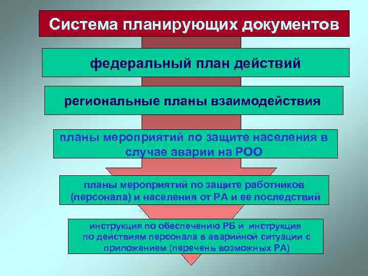Система планирующих документов  федеральный план действий  региональные планы взаимодействия  планы мероприятий