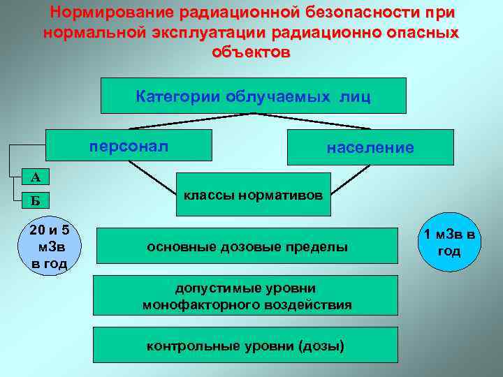  Нормирование радиационной безопасности при нормальной эксплуатации радиационно опасных     объектов