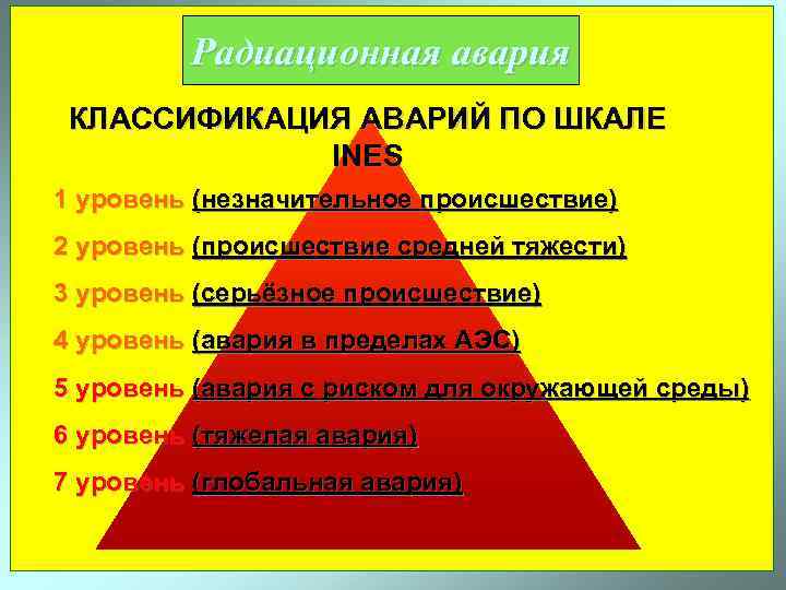    Радиационная авария КЛАССИФИКАЦИЯ АВАРИЙ ПО ШКАЛЕ   INES 1 уровень