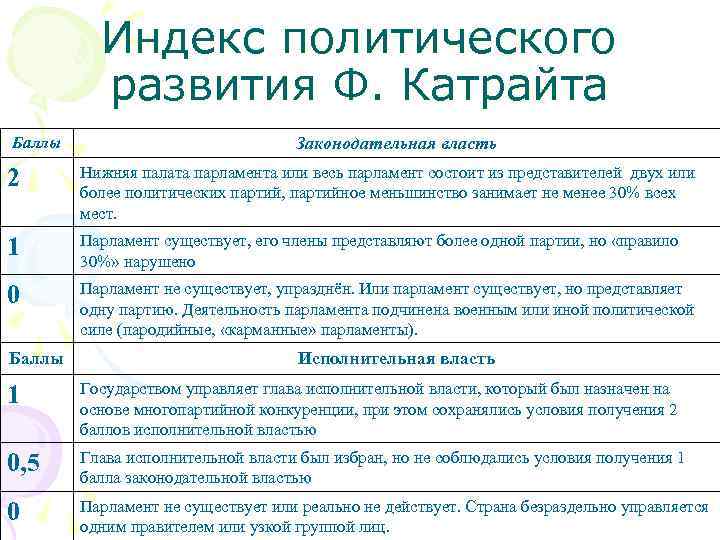    Индекс политического  развития Ф. Катрайта Баллы    