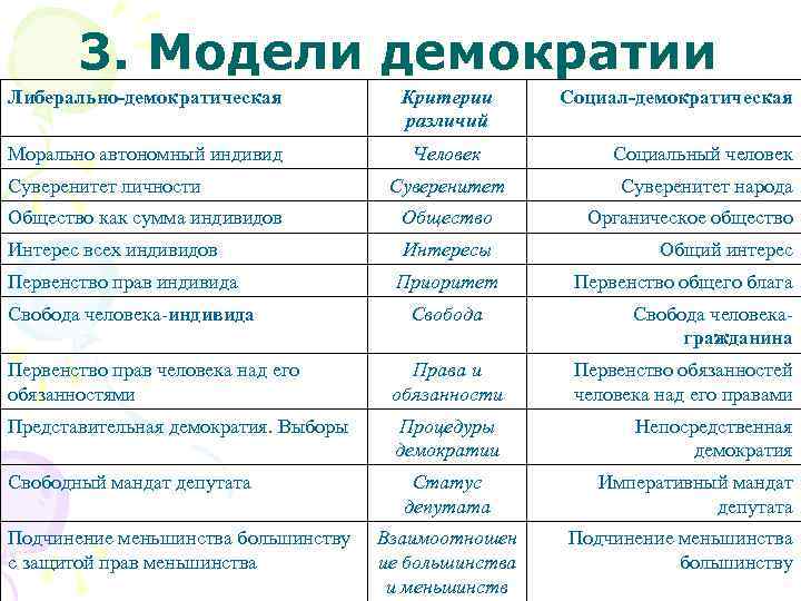 Отличие демократического. Социал демократы и либералы отличия. Социал-демократия и либерализм отличия. Либералы и социал демократы разница. Чем либералы отличаются от демократов.