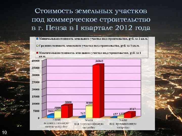 Стоимость земельных участков под коммерческое строительство в г. Пенза в I квартале 2012 Стоимость земельных участков под коммерческое строительство в г. Пенза в I квартале 2012