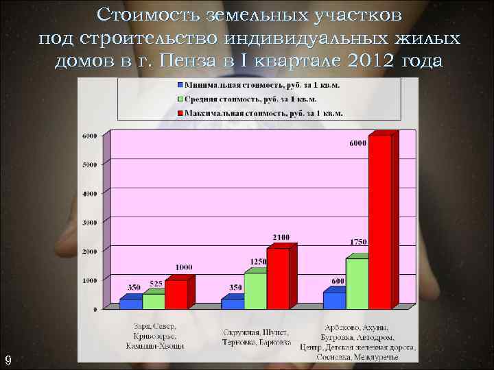 Стоимость земельных участков под строительство индивидуальных жилых домов в г. Пенза Стоимость земельных участков под строительство индивидуальных жилых домов в г. Пенза