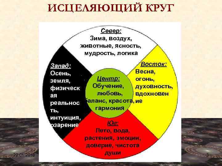    ИСЦЕЛЯЮЩИЙ КРУГ      Север:   