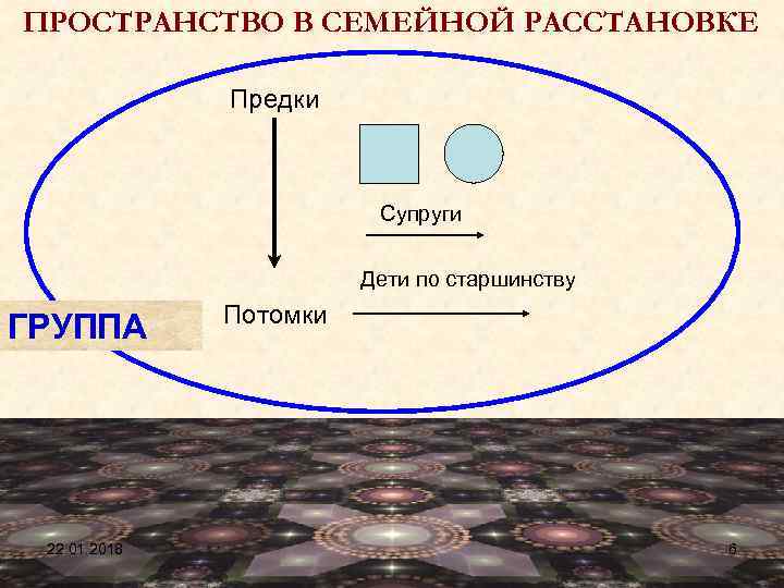 ПРОСТРАНСТВО В СЕМЕЙНОЙ РАССТАНОВКЕ    Предки     Супруги 