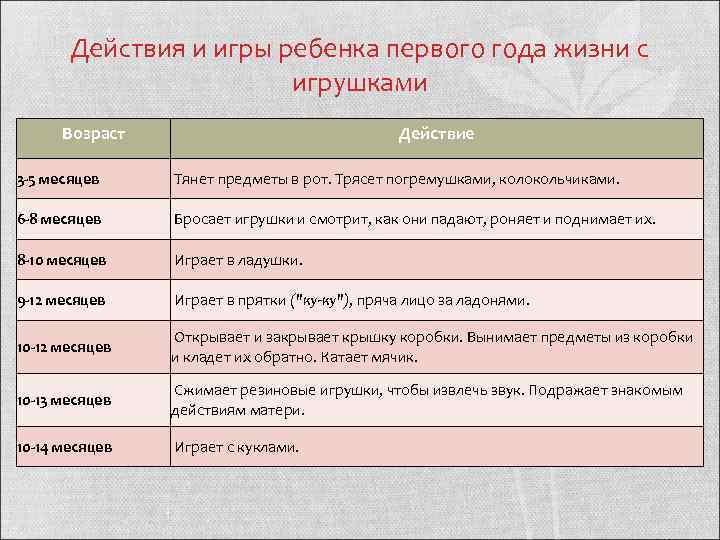   Действия и игры ребенка первого года жизни с    