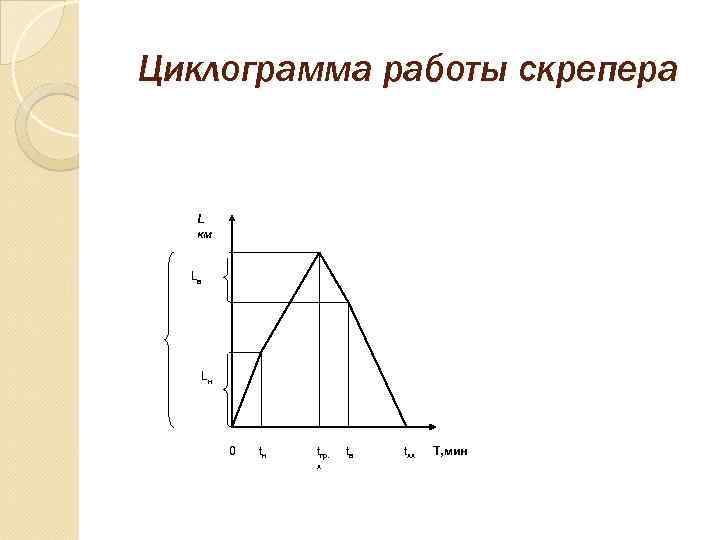Циклограмма работы скрепера L  км Lв  Lн   0  tн