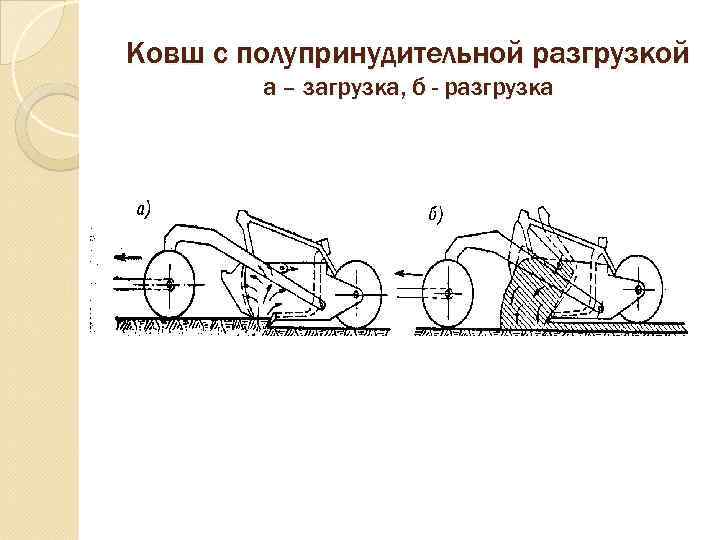 Ковш с полупринудительной разгрузкой   а – загрузка, б - разгрузка 