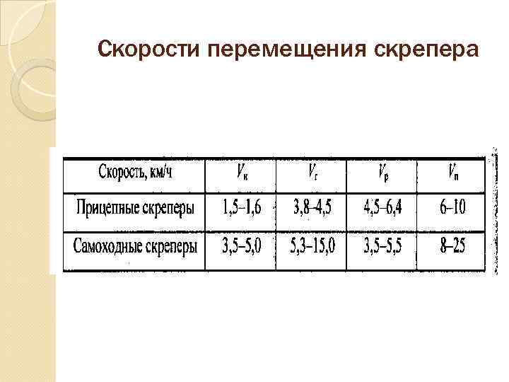 Скорости перемещения скрепера 