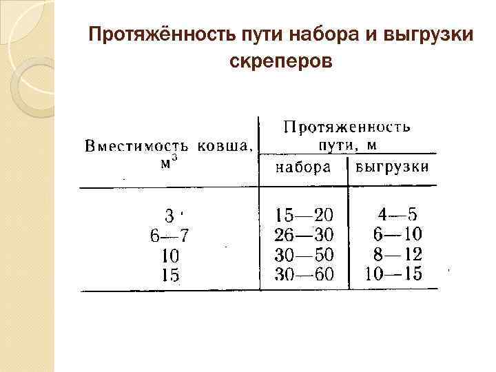 Протяжённость пути набора и выгрузки   скреперов 