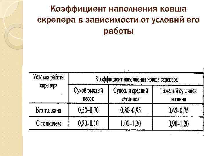   Коэффициент наполнения ковша скрепера в зависимости от условий его   