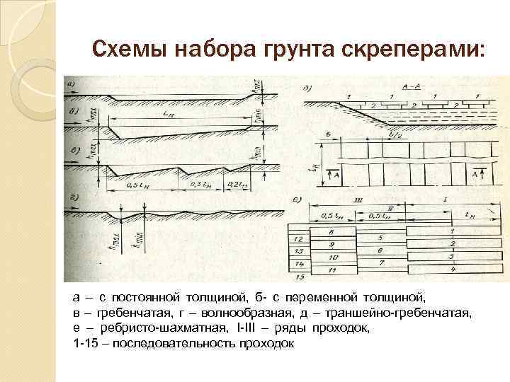  Схемы набора грунта скреперами: а – с постоянной толщиной, б- с переменной толщиной,
