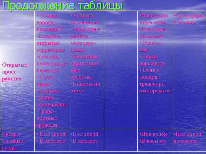 Продолжение таблицы   • Улицы,  • Общего  • Навигацио • Светофоры