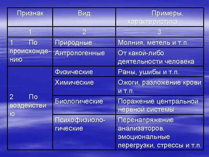  Признак  Вид   Примеры,       характеристика