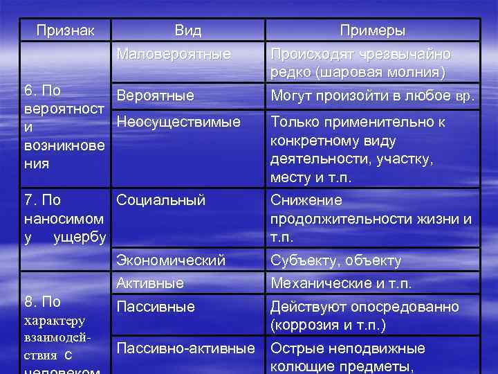  Признак  Вид   Примеры   Маловероятные Происходят чрезвычайно  