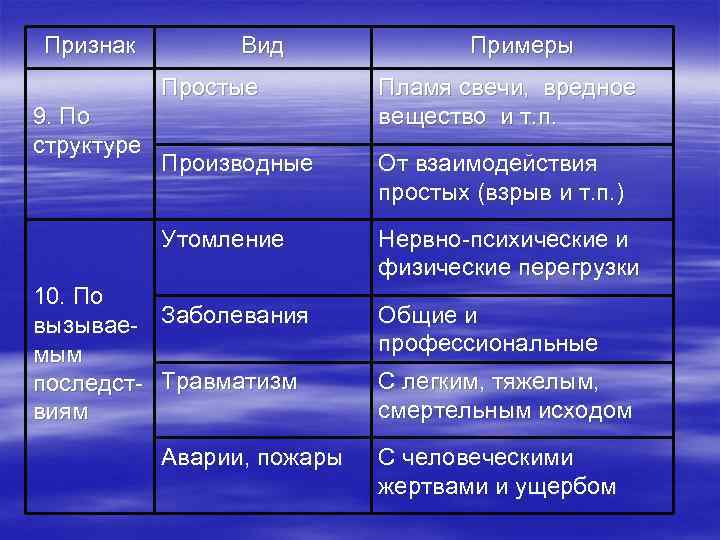 Признак  Вид    Примеры   Простые   Пламя свечи,