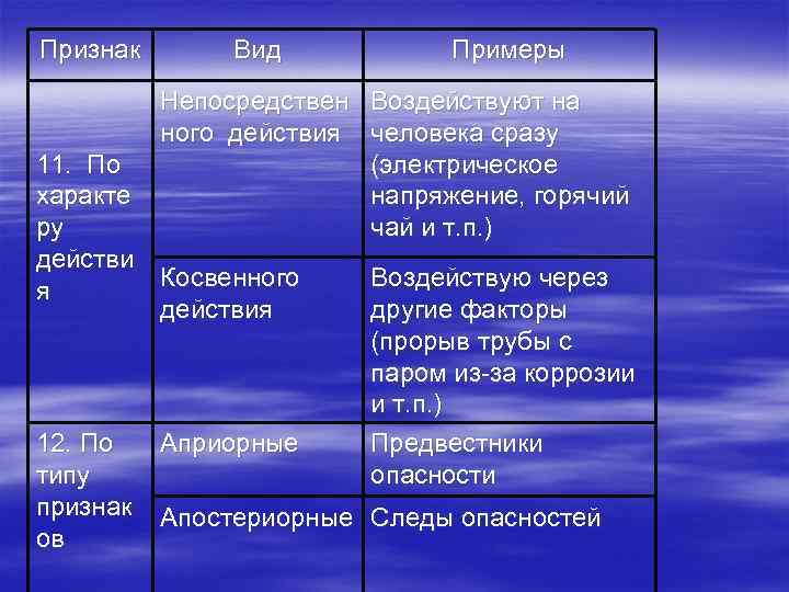 Признак  Вид  Примеры  Непосредствен Воздействуют на  ного действия человека сразу
