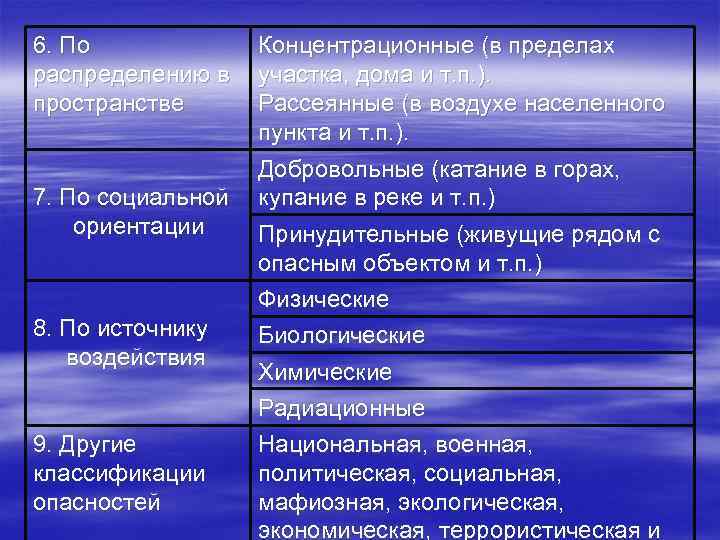 6. По   Концентрационные (в пределах распределению в  участка, дома и т.