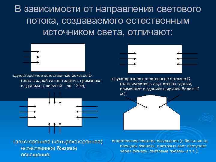 В зависимости от направления светового потока, создаваемого естественным  источником света, отличают: одностороннее естественное
