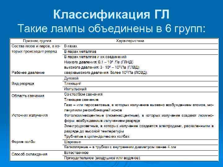  Классификация ГЛ Такие лампы объединены в 6 групп: 