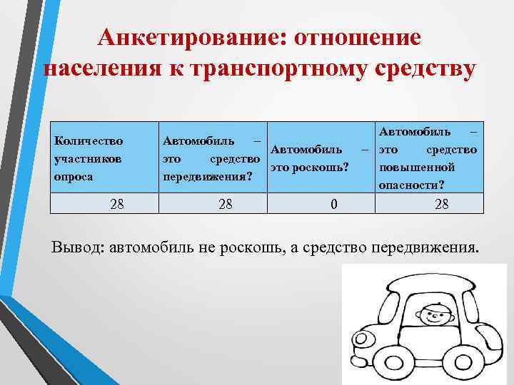   Анкетирование: отношение населения к транспортному средству    Автомобиль – Количество