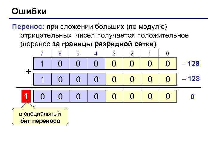 Ошибки Перенос: при сложении больших (по модулю)  отрицательных чисел получается положительное  (перенос