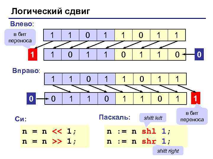 Логический сдвиг Влево:  в бит 1  1  0  1 