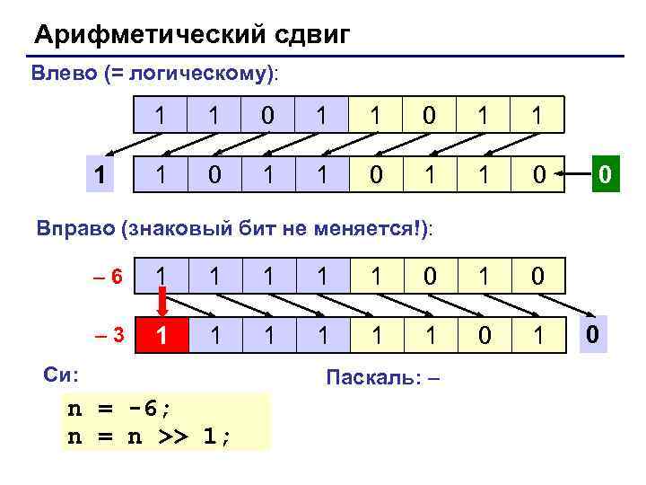 Арифметический сдвиг Влево (= логическому):    1  1  0 