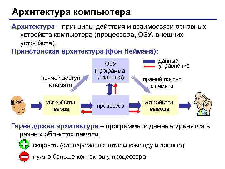 Архитектура компьютера Архитектура – принципы действия и взаимосвязи основных  устройств компьютера (процессора, ОЗУ,