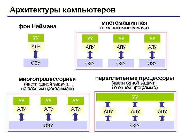 Архитектуры компьютеров      многомашинная фон Неймана    (независимые