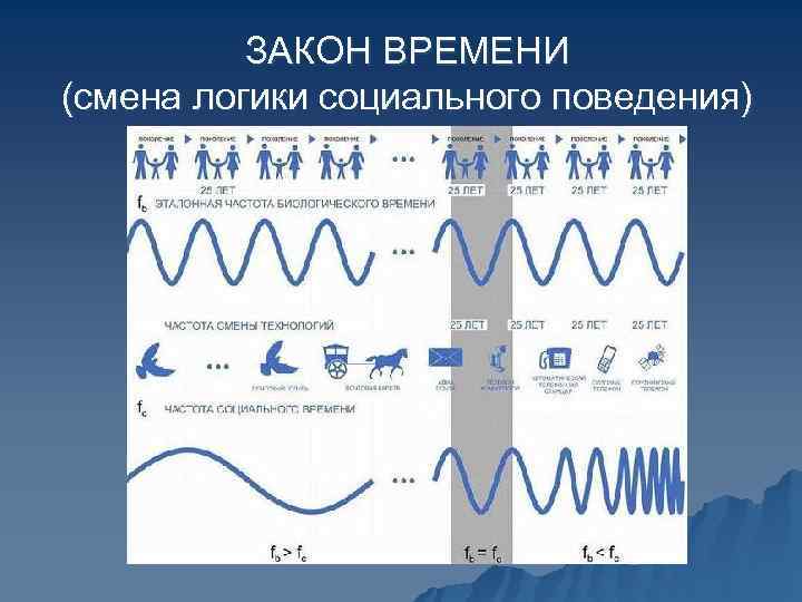   ЗАКОН ВРЕМЕНИ (смена логики социального поведения) 