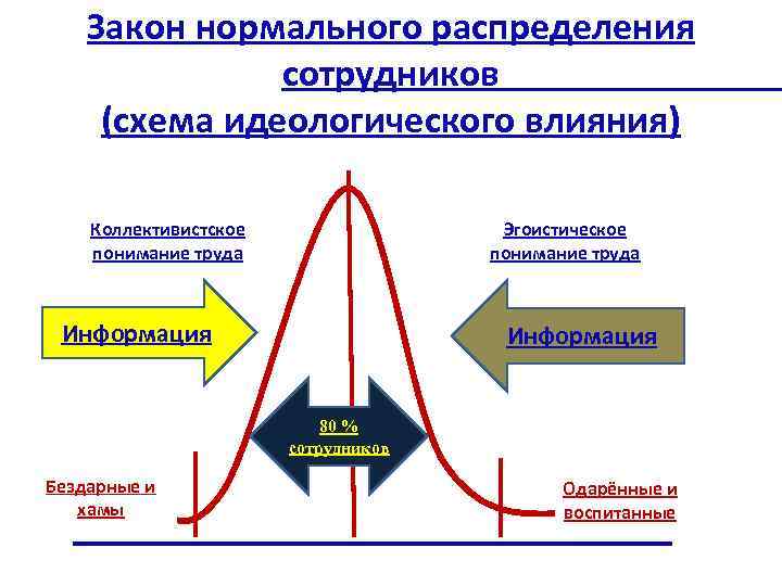   Закон нормального распределения    сотрудников (схема идеологического влияния) Коллективистское 