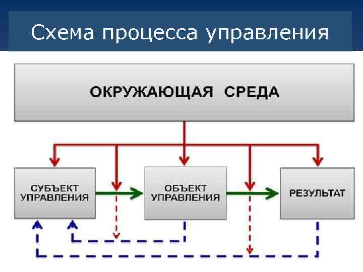 Схема процесса управления 