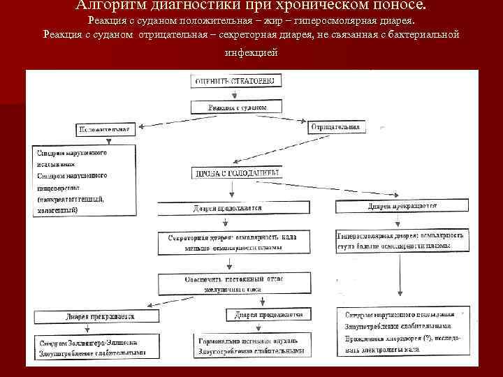 Алгоритм диагностики