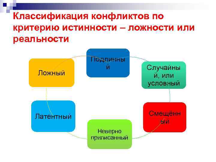 Классификация конфликтов по критерию истинности – ложности или реальности Подлинны Классификация конфликтов по критерию истинности – ложности или реальности Подлинны